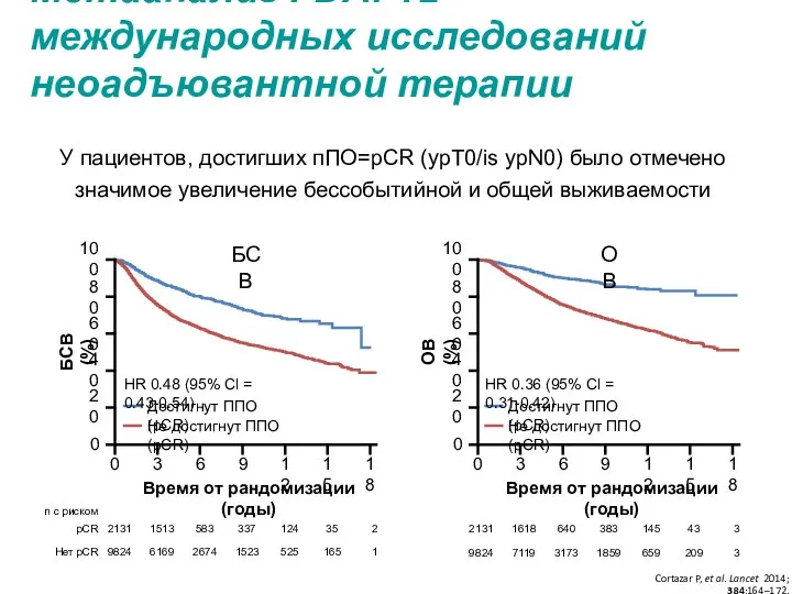 У пациентов, достигших пПО=pCR (ypT0/is ypN0) было отмечено значимое увеличение бессобытийной