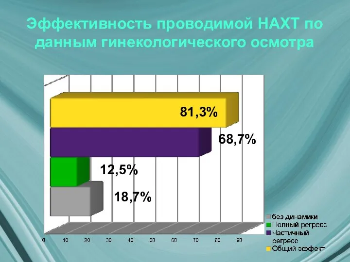 Эффективность проводимой НАХТ по данным гинекологического осмотра 81,3% 18,7% 12,5% 68,7%