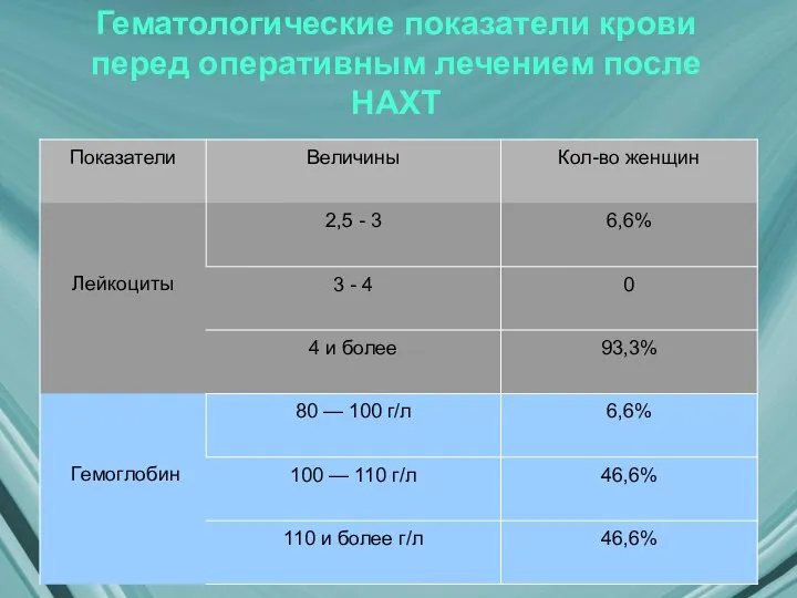 Гематологические показатели крови перед оперативным лечением после НАХТ