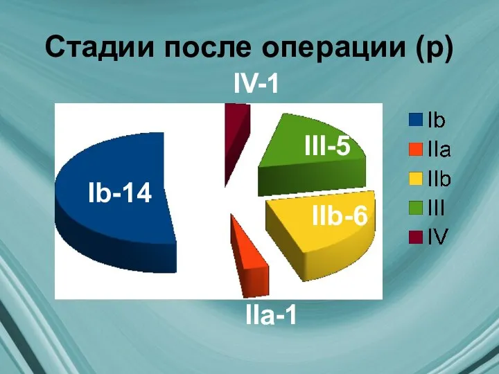 Стадии после операции (р) Ib-14 IV-1 III-5 IIb-6 IIa-1