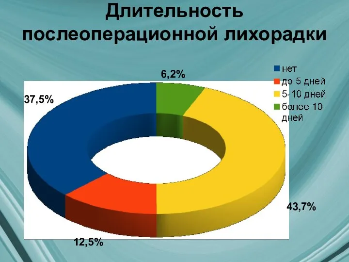 Длительность послеоперационной лихорадки 37,5% 43,7% 12,5% 6,2%