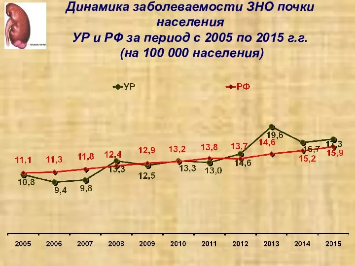 Динамика заболеваемости ЗНО почки населения УР и РФ за период с