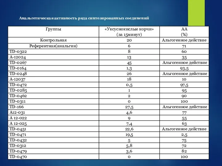 Анальгетическая активность ряда синтезированных соединений