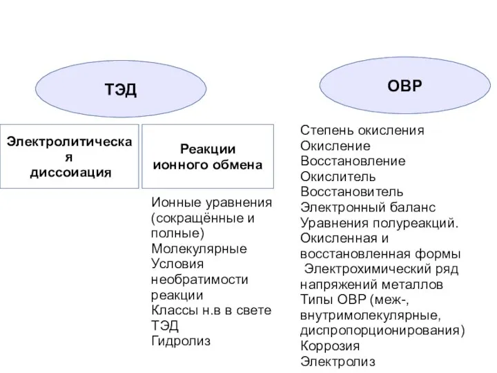 ТЭД ОВР Степень окисления Окисление Восстановление Окислитель Восстановитель Электронный баланс Уравнения