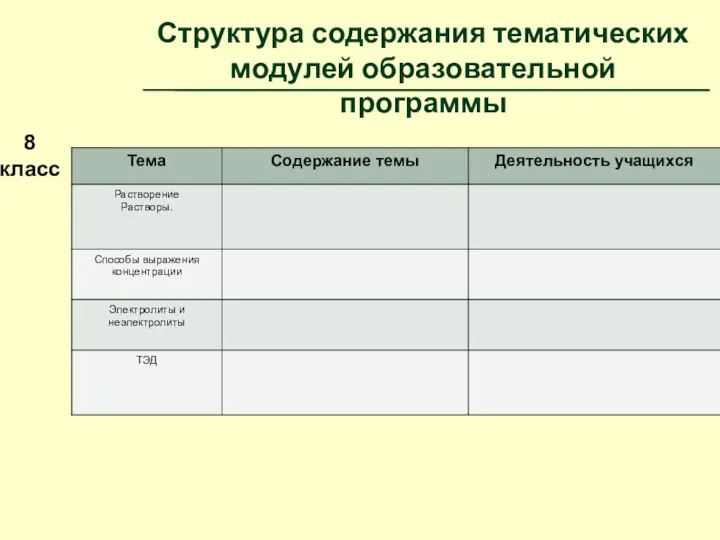 Структура содержания тематических модулей образовательной программы 8 класс