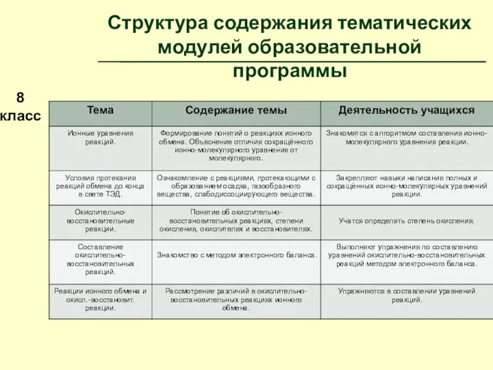 Структура содержания тематических модулей образовательной программы 8 класс