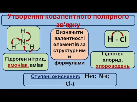 Утворення ковалентного полярного зв'язку Н - Cl Гідроген хлорид, хлороводень Гідроген