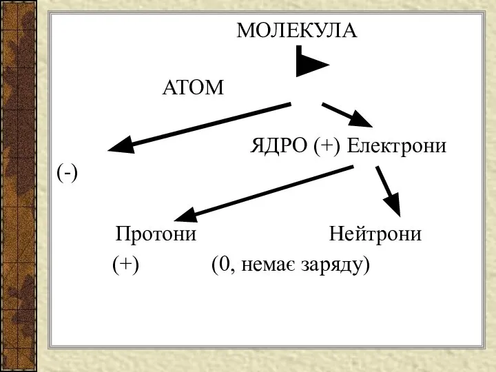 МОЛЕКУЛА АТОМ ЯДРО (+) Електрони (-) Протони Нейтрони (+) (0, немає заряду)