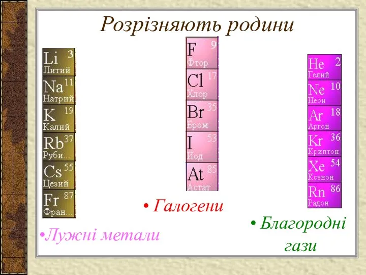 Розрізняють родини Лужні метали Галогени Благородні гази