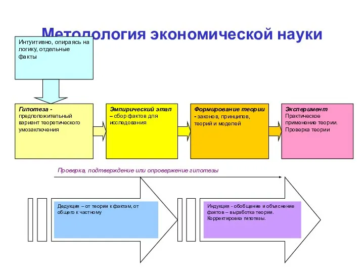 Методология экономической науки