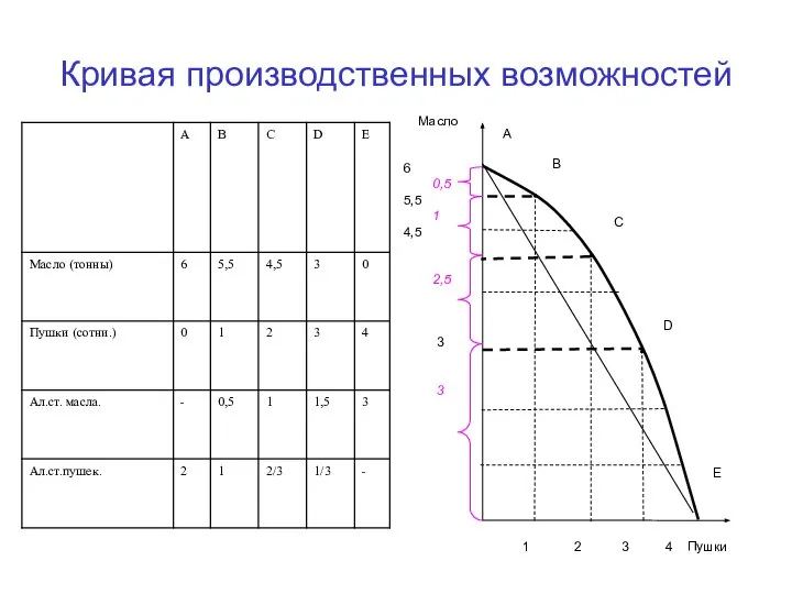 Кривая производственных возможностей