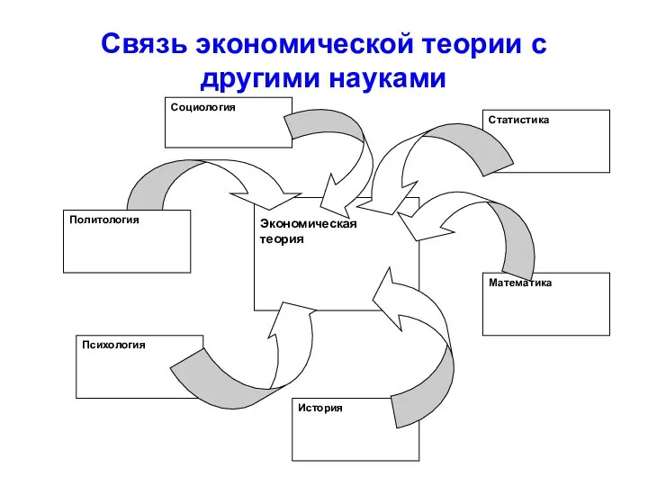 Связь экономической теории с другими науками