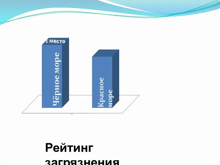 Чёрное море Красное море Рейтинг загрязнения 1 место 2 место