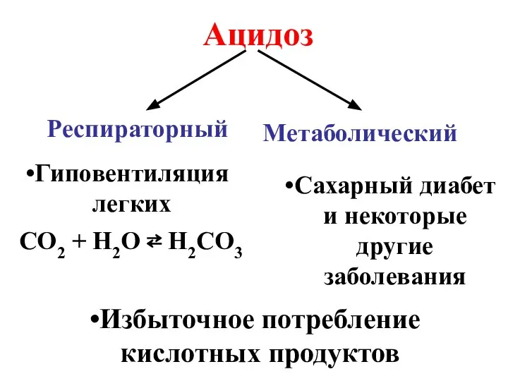 Ацидоз Респираторный Метаболический Гиповентиляция легких CO2 + H2O ⇄ H2CO3 Сахарный