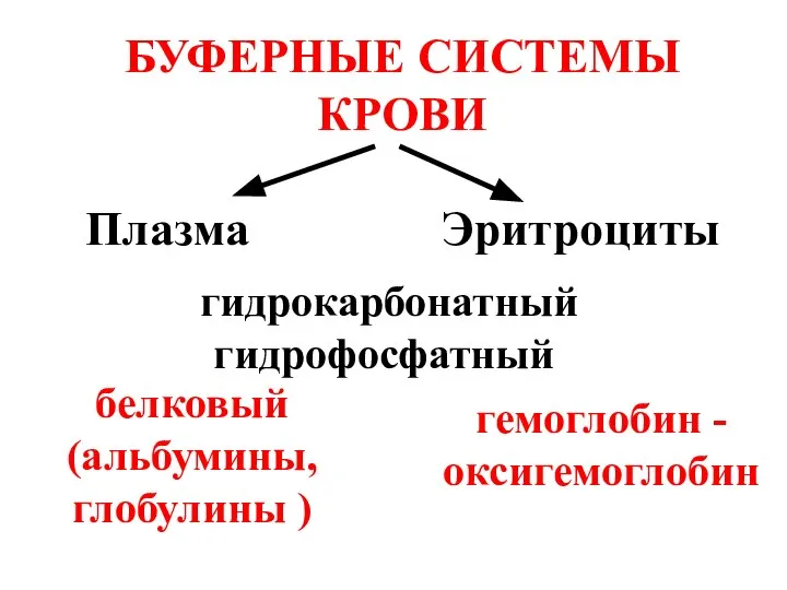 БУФЕРНЫЕ СИСТЕМЫ КРОВИ Плазма Эритроциты гидрокарбонатный гидрофосфатный белковый (альбумины, глобулины ) гемоглобин - оксигемоглобин