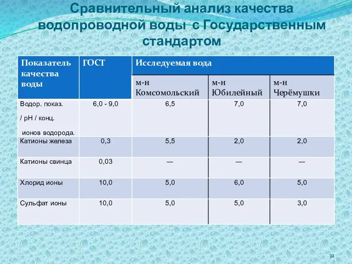 Сравнительный анализ качества водопроводной воды с Государственным стандартом