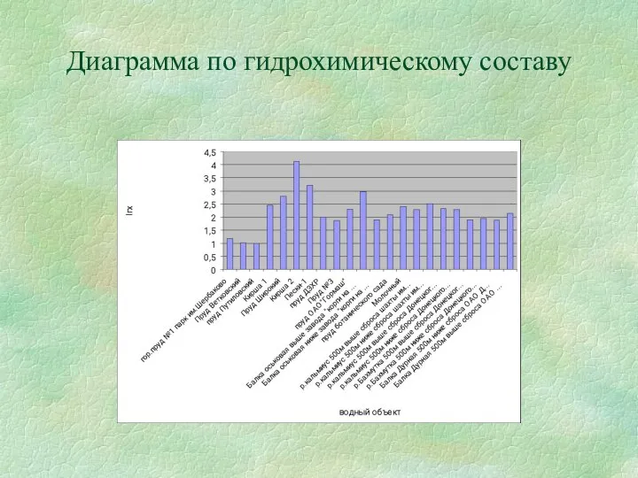 Диаграмма по гидрохимическому составу