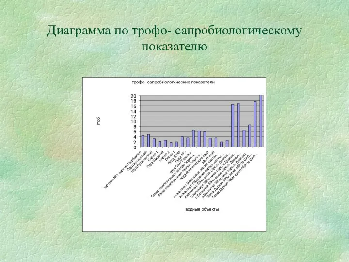 Диаграмма по трофо- сапробиологическому показателю