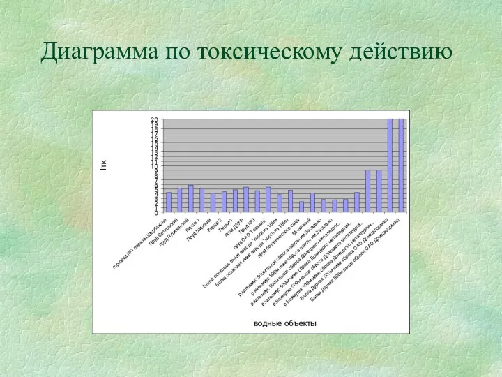 Диаграмма по токсическому действию