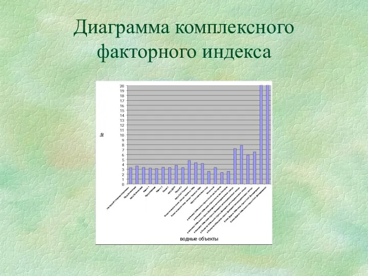 Диаграмма комплексного факторного индекса