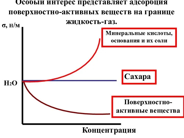 σ, Н/м Концентрация Особый интерес представляет адсорбция поверхностно-активных веществ на границе