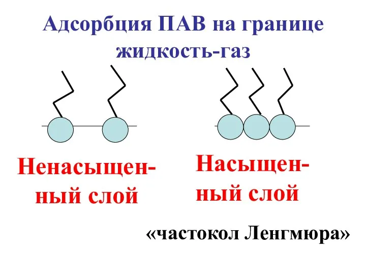 Насыщен-ный слой Ненасыщен-ный слой «частокол Ленгмюра» Адсорбция ПАВ на границе жидкость-газ