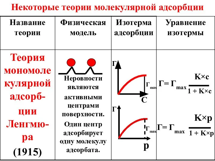 Некоторые теории молекулярной адсорбции Г= Гmax С Г K×c 1 +