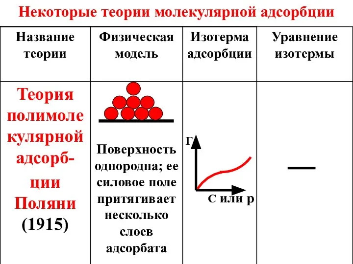 Некоторые теории молекулярной адсорбции С или p Г