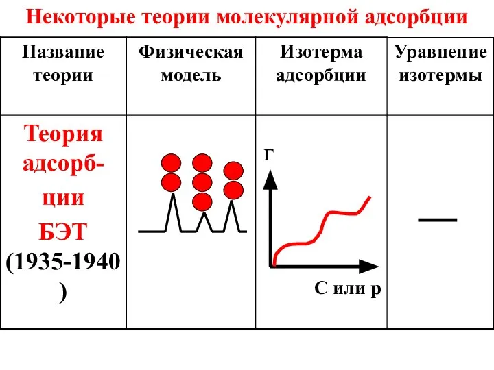 Некоторые теории молекулярной адсорбции С или p Г