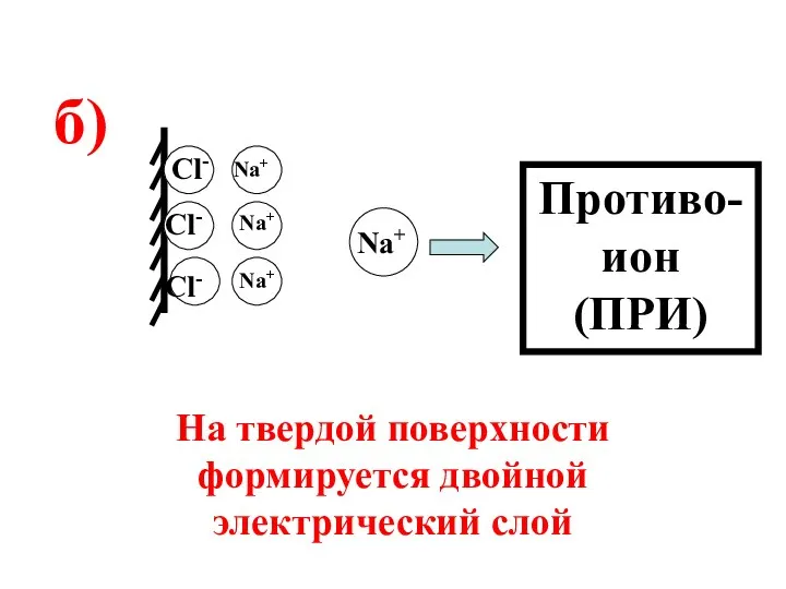 Cl- Cl- Cl- На твердой поверхности формируется двойной электрический слой Na+