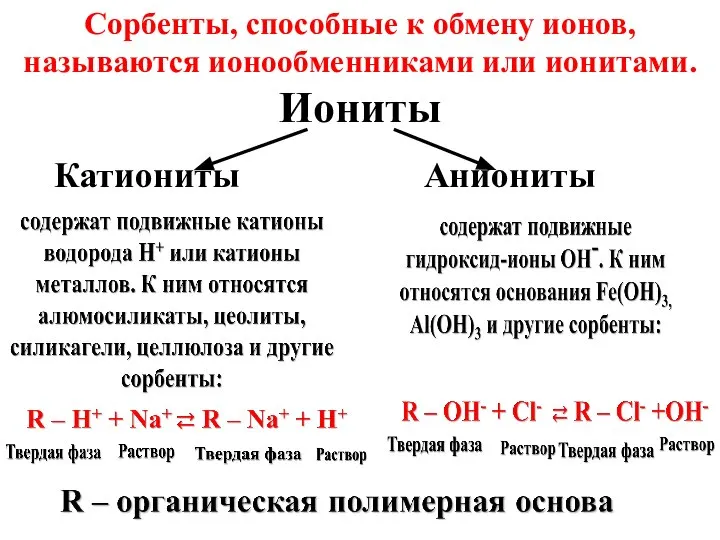 Сорбенты, способные к обмену ионов, называются ионообменниками или ионитами. Иониты Катиониты Аниониты