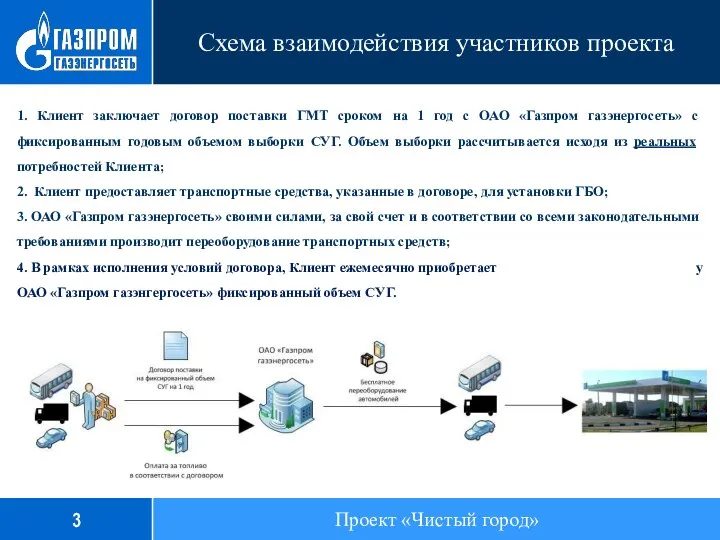 Схема взаимодействия участников проекта 1. Клиент заключает договор поставки ГМТ сроком