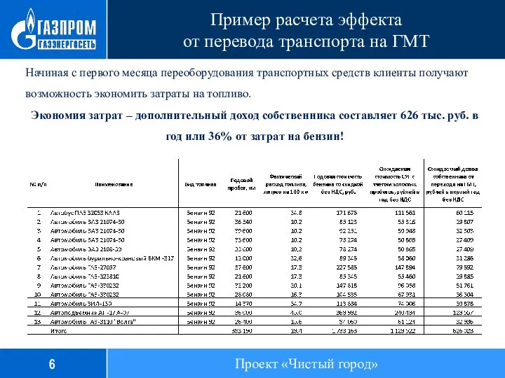 Пример расчета эффекта от перевода транспорта на ГМТ 6 Начиная с