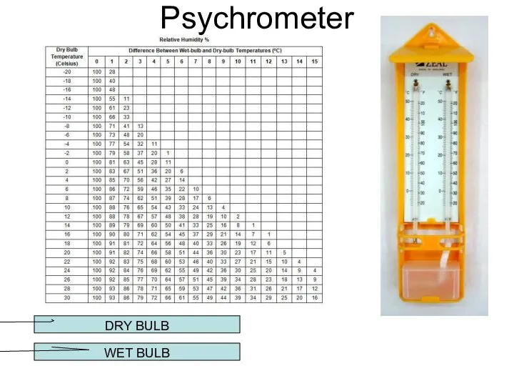 Psychrometer DRY BULB WET BULB