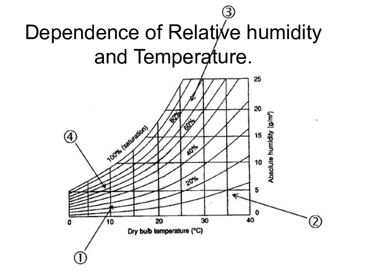 Dependence of Relative humidity and Temperature.