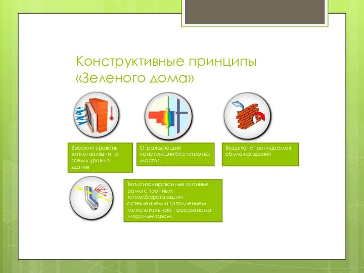 Конструктивные принципы «Зеленого дома» Высокий уровень теплоизоляции по всему уровню здания