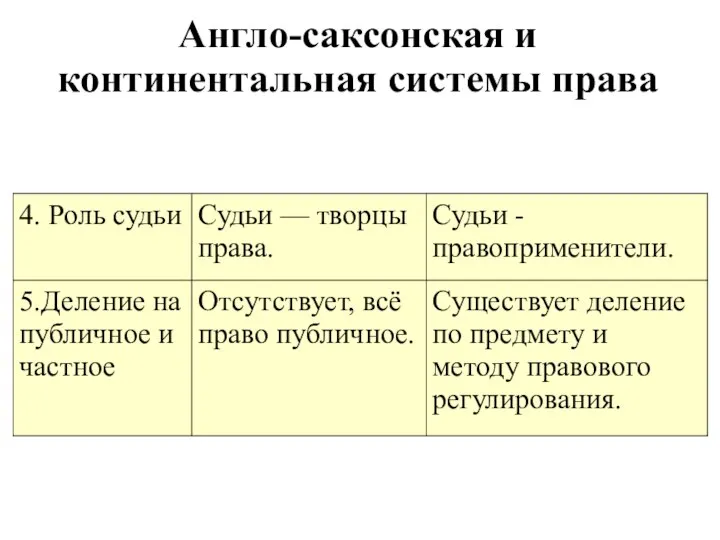 Англо-саксонская и континентальная системы права