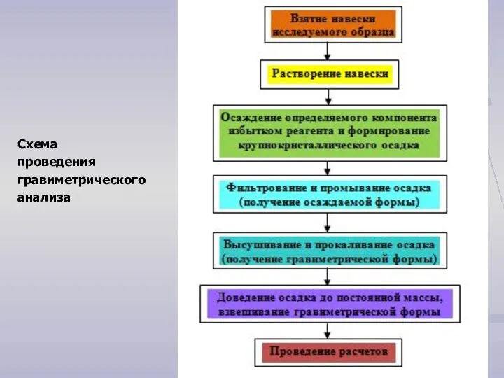 Схема проведения гравиметрического анализа