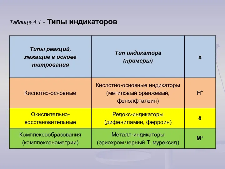 Таблица 4.1 - Типы индикаторов