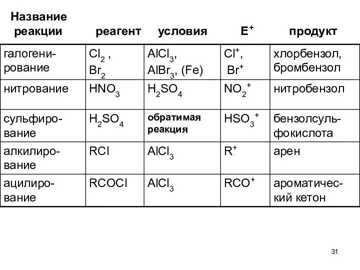 Название реакции реагент условия Е+ продукт