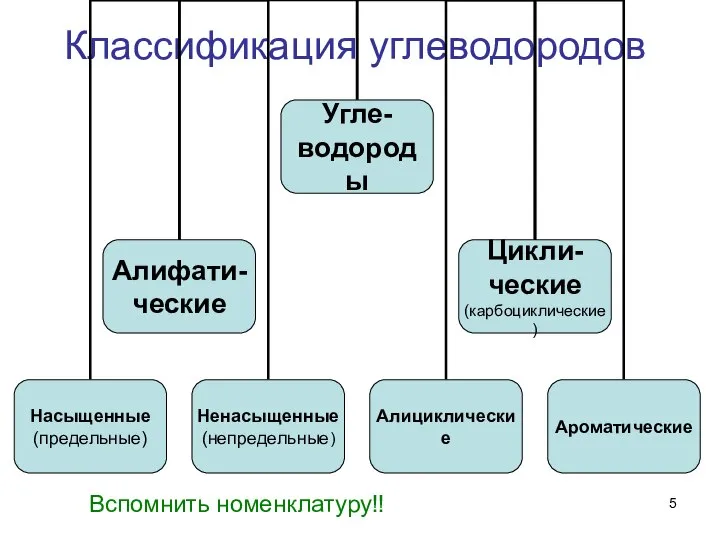 Классификация углеводородов Вспомнить номенклатуру!!