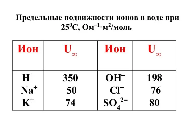 Предельные подвижности ионов в воде при 250С, Ом‾1·м2/моль