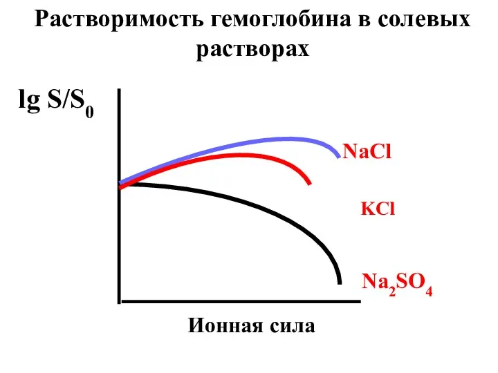 NaCl KCl Na2SO4 Ионная сила lg S/S0 Растворимость гемоглобина в солевых растворах