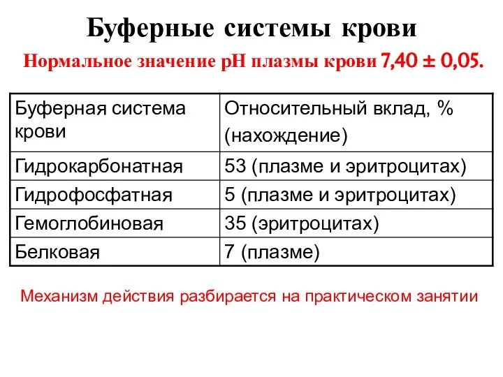 Буферные системы крови Нормальное значение рН плазмы крови 7,40 ± 0,05.