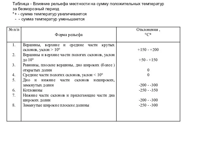 Таблица - Влияние рельефа местности на сумму положительных температур за безморозный