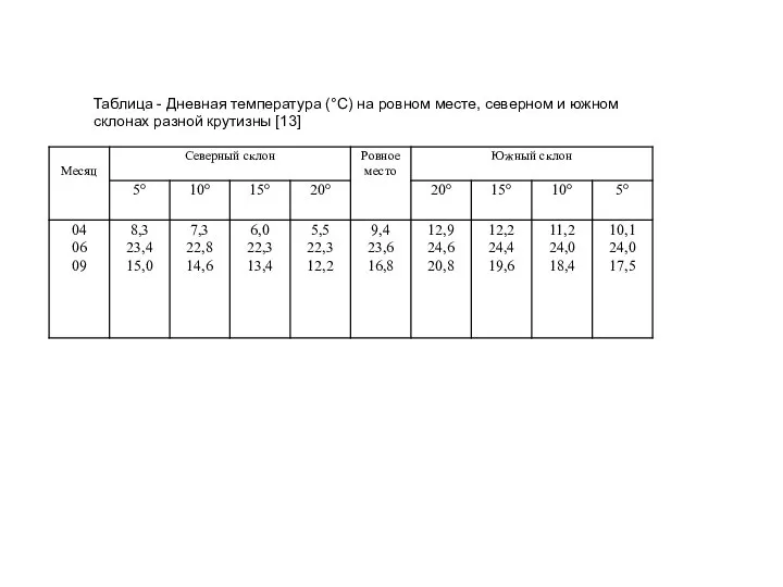 Таблица - Дневная температура (°С) на ровном месте, северном и южном склонах разной крутизны [13]