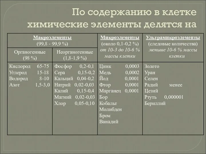 По содержанию в клетке химические элементы делятся на