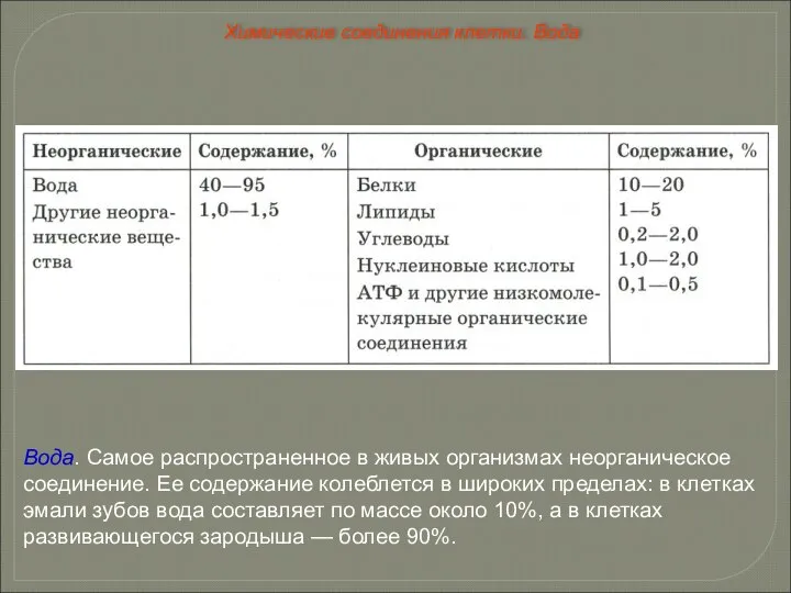 Вода. Самое распространенное в живых организмах неорганическое соединение. Ее содержание колеблется