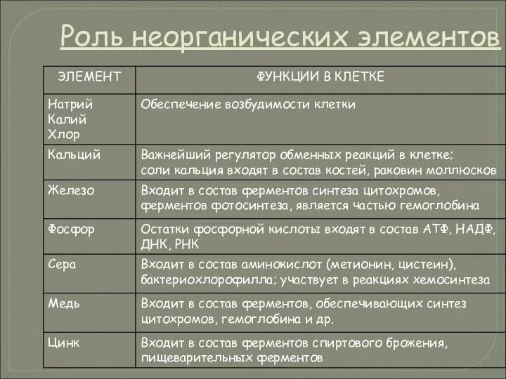 Роль неорганических элементов