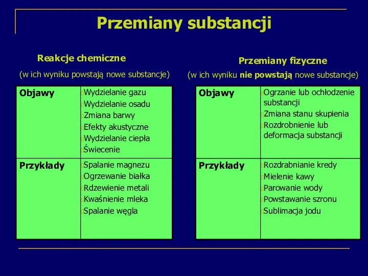 Przemiany substancji Reakcje chemiczne (w ich wyniku powstają nowe substancje) Przemiany